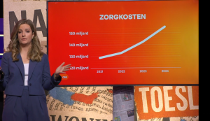 De grafiek van zorgkosten waarbij de y-as begint op 120 miljard